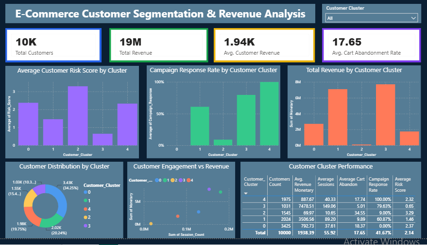 Customer Segmentation and Conversion Analysis Power BI dashboard