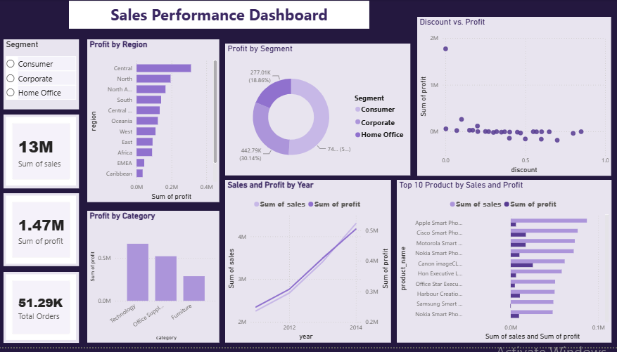 Sales Performance Analysis Power BI dashboard